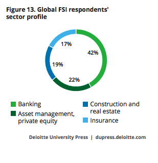 Digitization and Automation for financial services