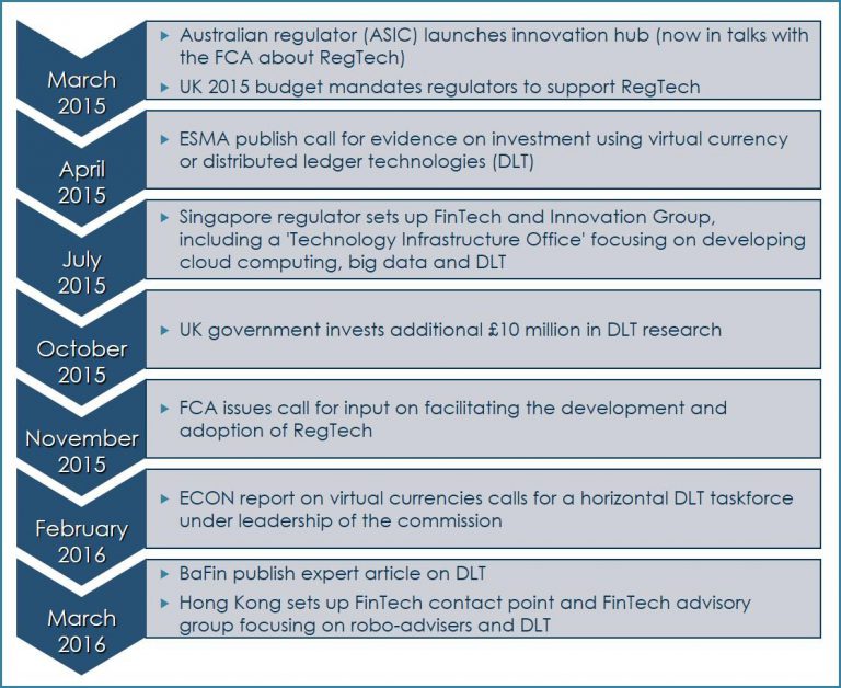 What is Regtech?