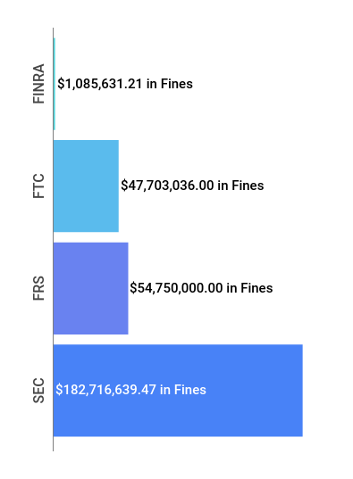 Financial Enforcement Action Summary