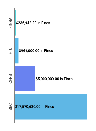 Financial Enforcement Action Summary