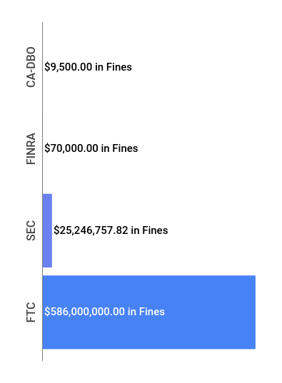 Financial Enforcement Action Summary