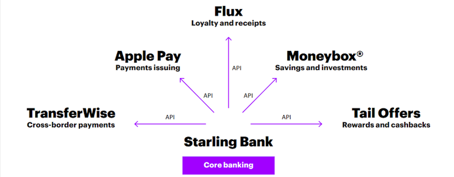 Open-Platform-Banking-Starling