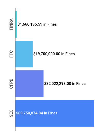 Financial Enforcement Action Summary