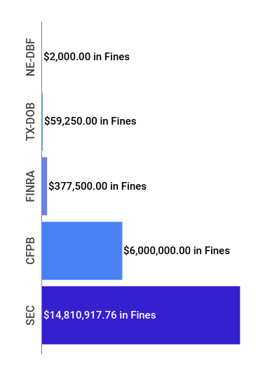 Financial Enforcement Action Summary