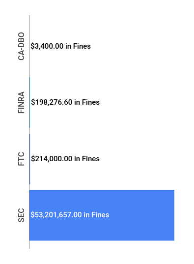 Financial Enforcement Action Summary