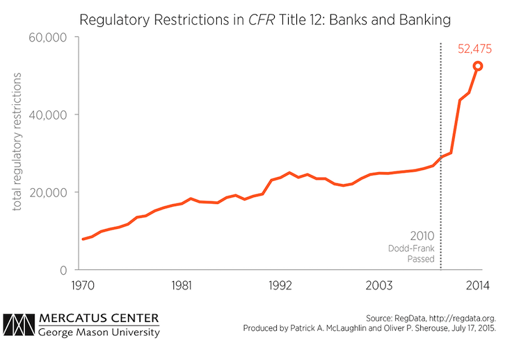 Regulatory Restrictions in CFR Title 12