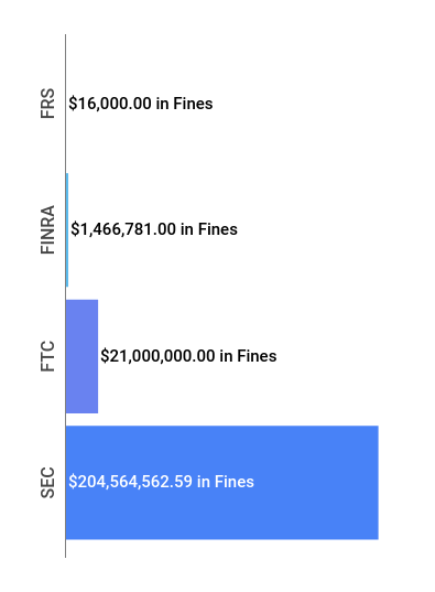 Financial Enforcement Action Summary