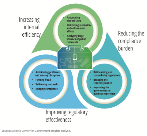 Regulatory Burden
