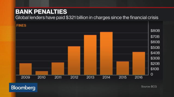 Bank Penalties