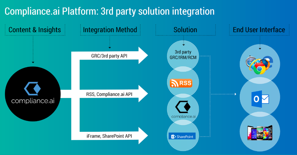 Compliance.ai Platform: 3rd party integration