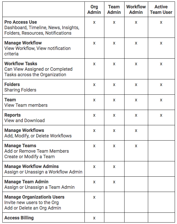 Compliance.ai Team Edition User Roles Compliance.ai Team Edition User Roles
